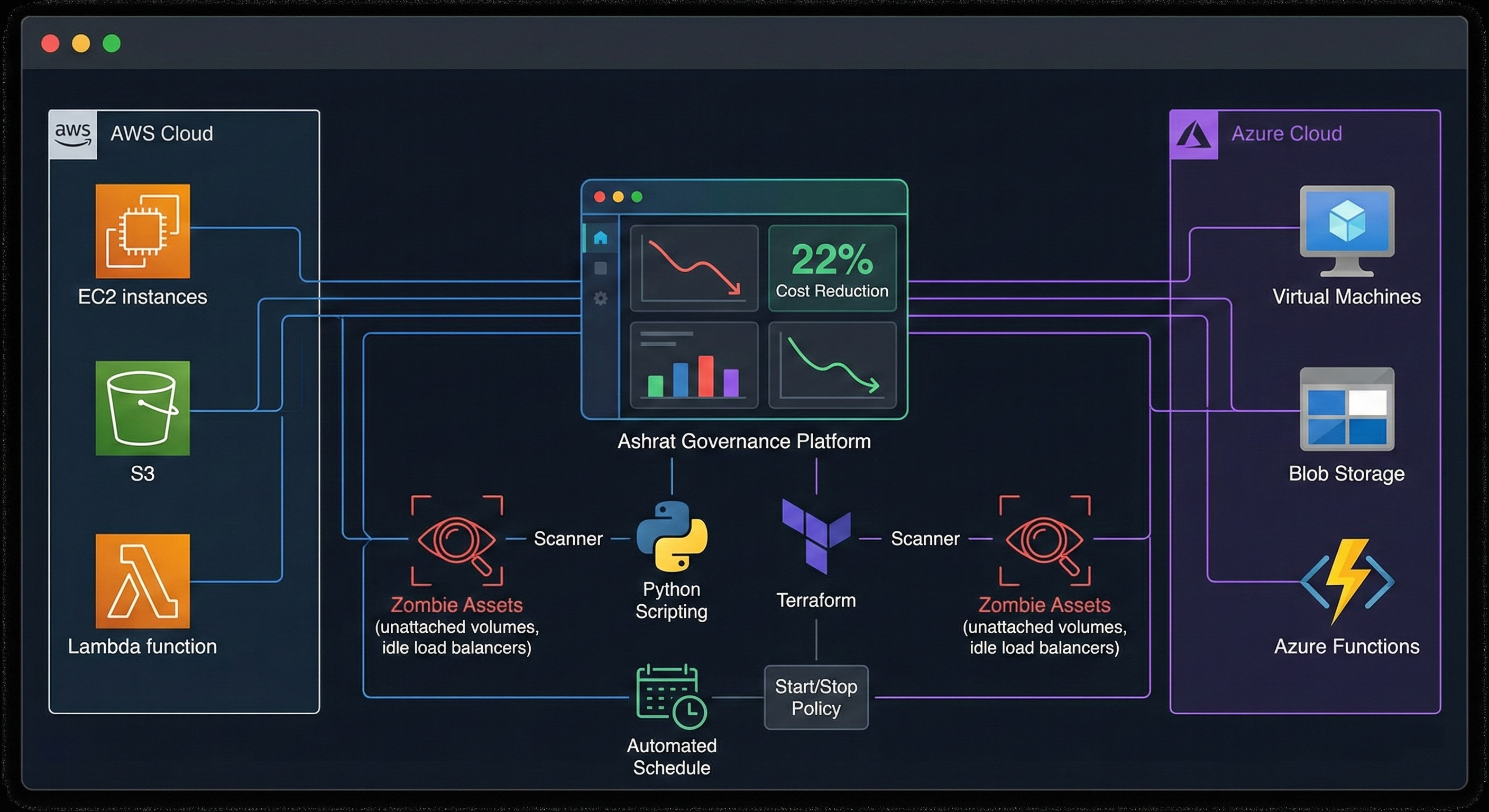 Multi-Cloud FinOps Audit