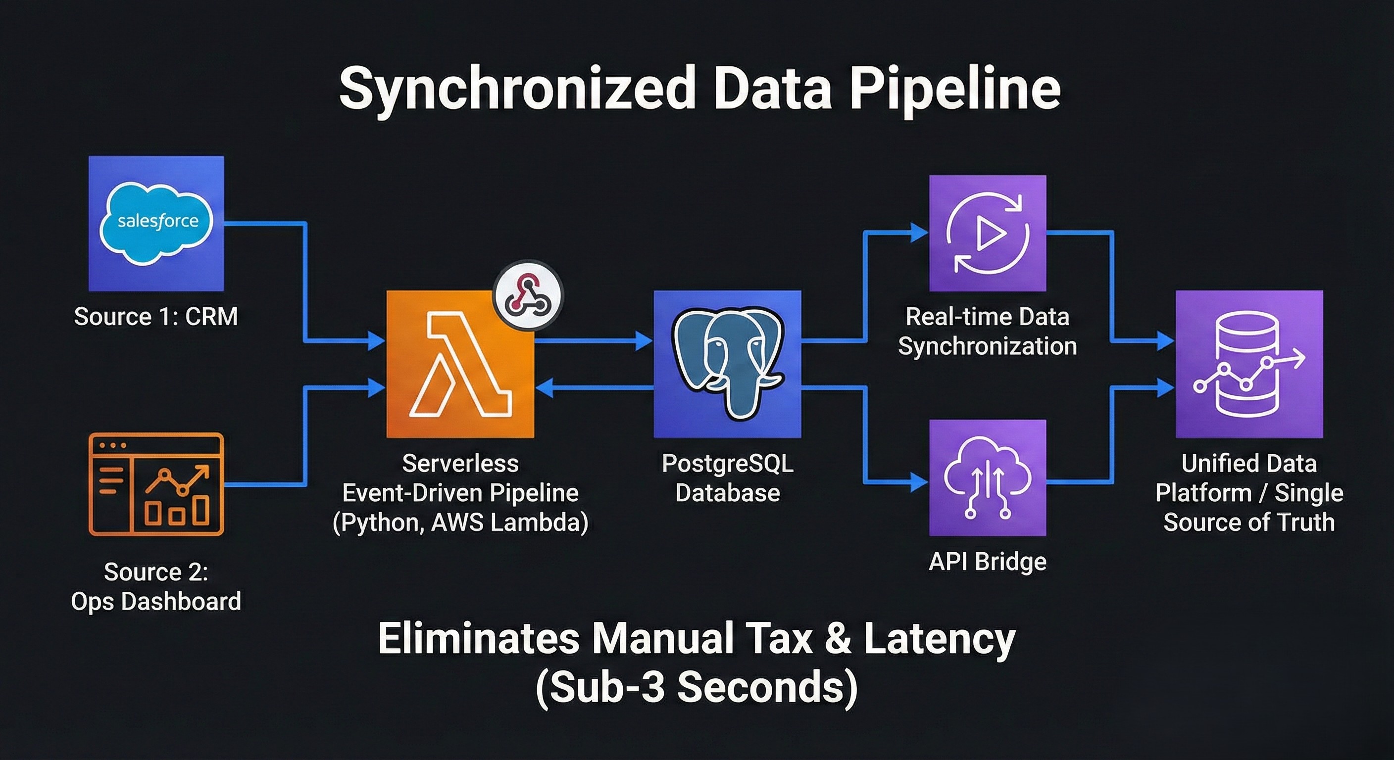 Synchronized Data Pipeline